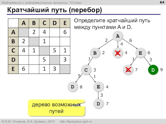 Кратчайший путь (перебор) A B С E С D С