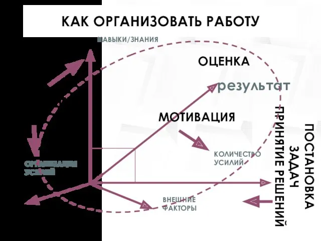 КАК ОРГАНИЗОВАТЬ РАБОТУ результат НАВЫКИ/ЗНАНИЯ КОЛИЧЕСТВО УСИЛИЙ ОРГАНИЗАЦИЯ УСИЛИЙ ПОСТАНОВКА