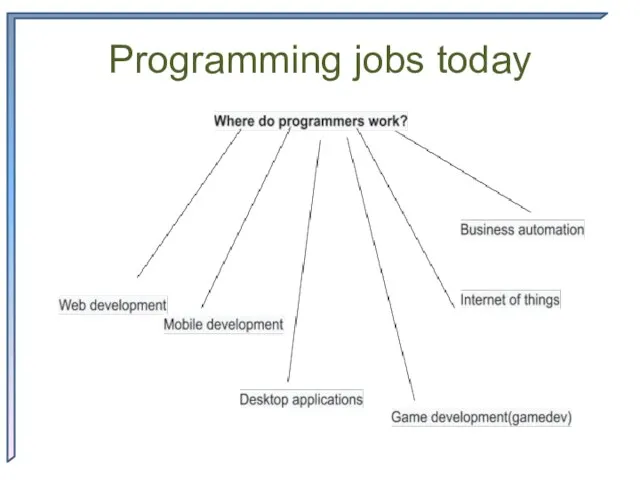 Programming jobs today