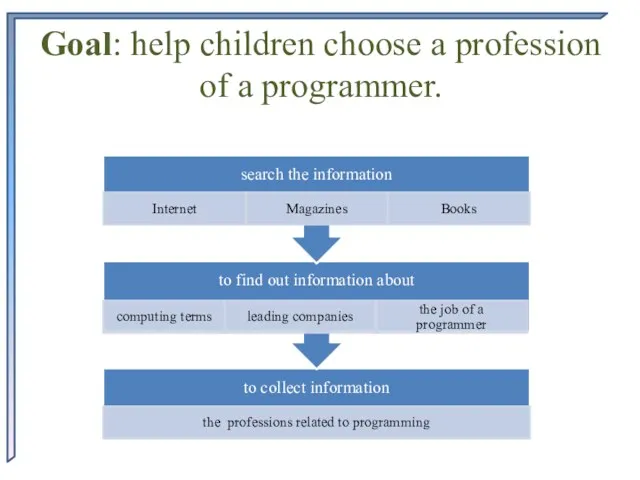 Goal: help children choose a profession of a programmer.
