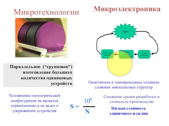 Микротехнологии Микроэлектроника Параллельное (“групповое”) изготовление большего количества одинаковых устройств Снижение