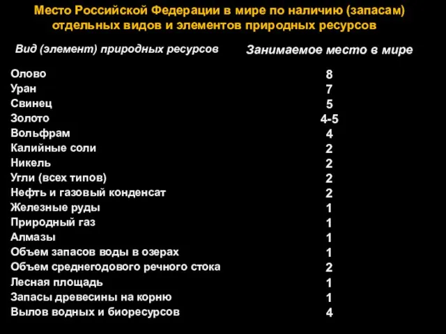 Место Российской Федерации в мире по наличию (запасам) отдельных видов и элементов природных ресурсов