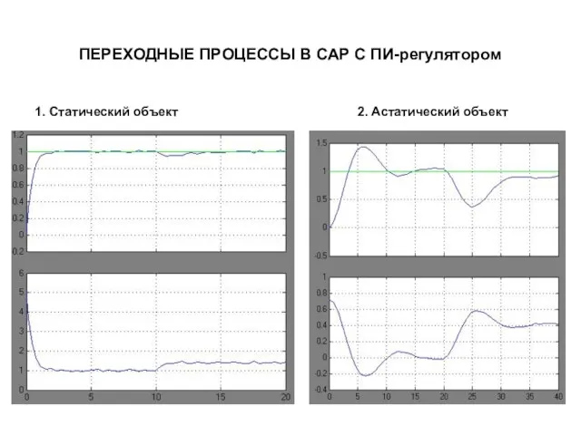 ПЕРЕХОДНЫЕ ПРОЦЕССЫ В САР С ПИ-регулятором 1. Статический объект 2. Астатический объект