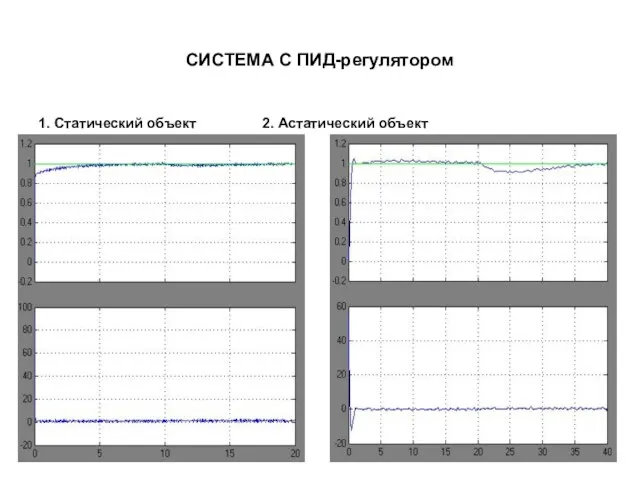 СИСТЕМА С ПИД-регулятором 1. Статический объект 2. Астатический объект