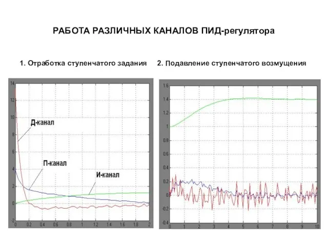 РАБОТА РАЗЛИЧНЫХ КАНАЛОВ ПИД-регулятора 1. Отработка ступенчатого задания 2. Подавление ступенчатого возмущения