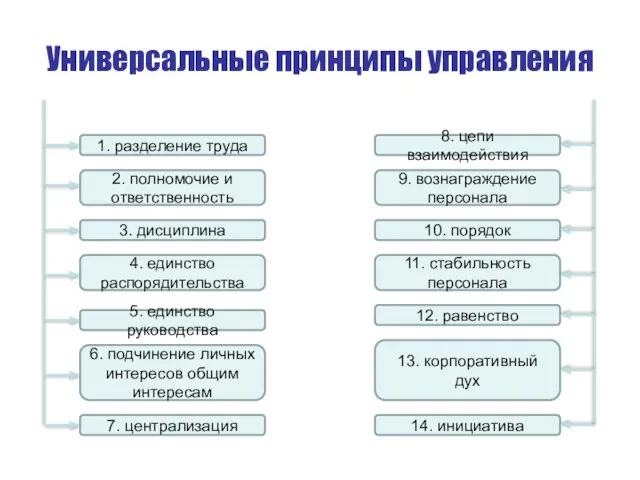 Универсальные принципы управления 1. разделение труда 2. полномочие и ответственность