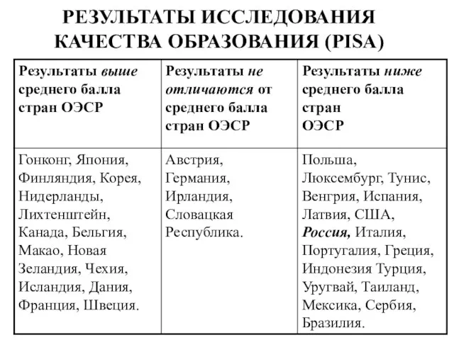 РЕЗУЛЬТАТЫ ИССЛЕДОВАНИЯ КАЧЕСТВА ОБРАЗОВАНИЯ (PISA)