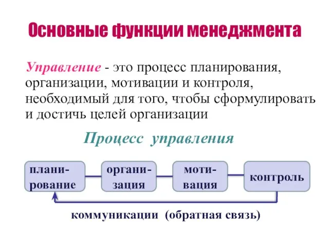 Основные функции менеджмента Управление - это процесс планирования, организации, мотивации