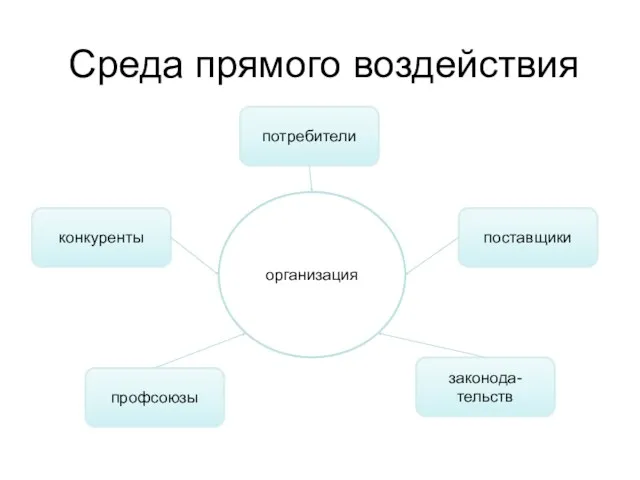 Среда прямого воздействия организация конкуренты потребители поставщики профсоюзы законода-тельств