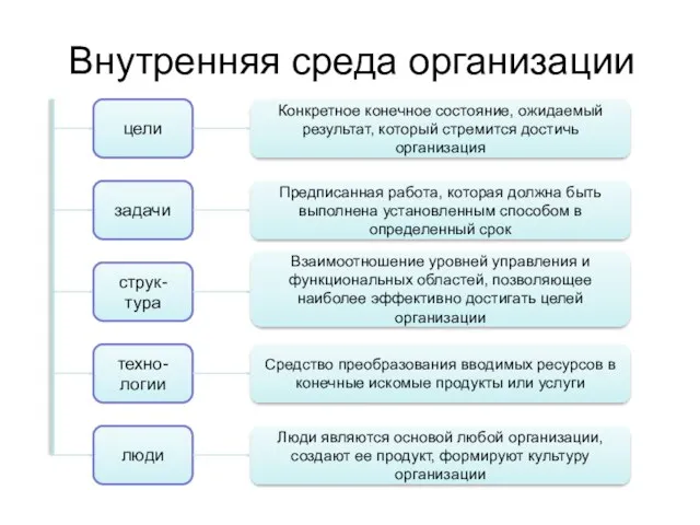 Внутренняя среда организации цели задачи струк-тура техно-логии люди Конкретное конечное