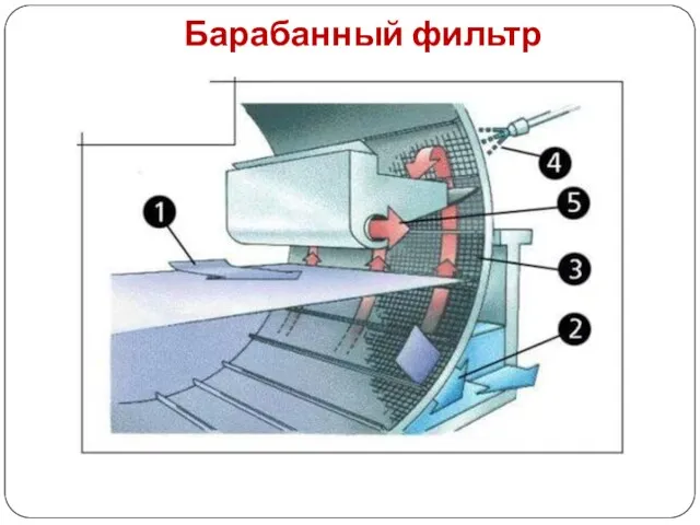 Барабанный фильтр