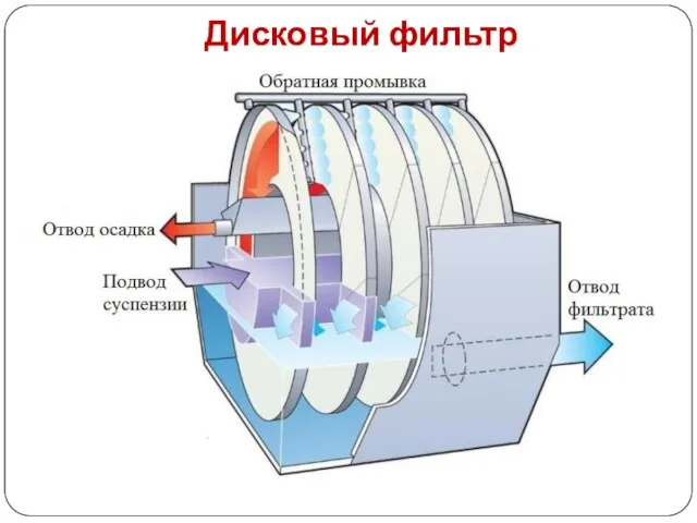 Дисковый фильтр