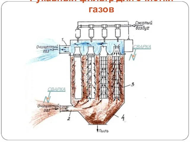 Рукавный фильтр для очистки газов