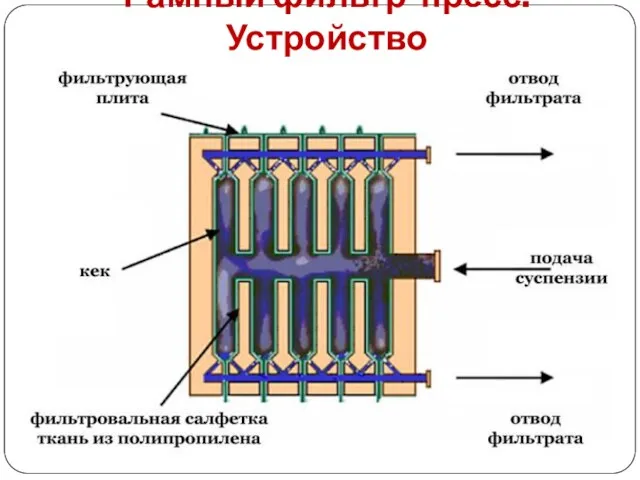 Рамный фильтр-пресс. Устройство