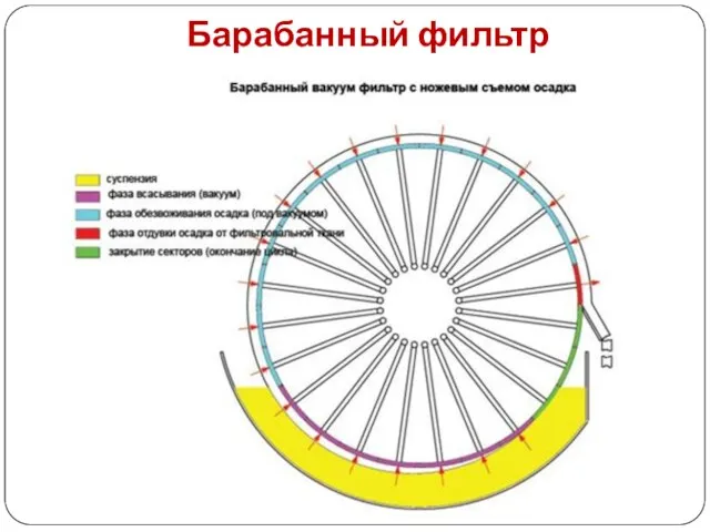 Барабанный фильтр