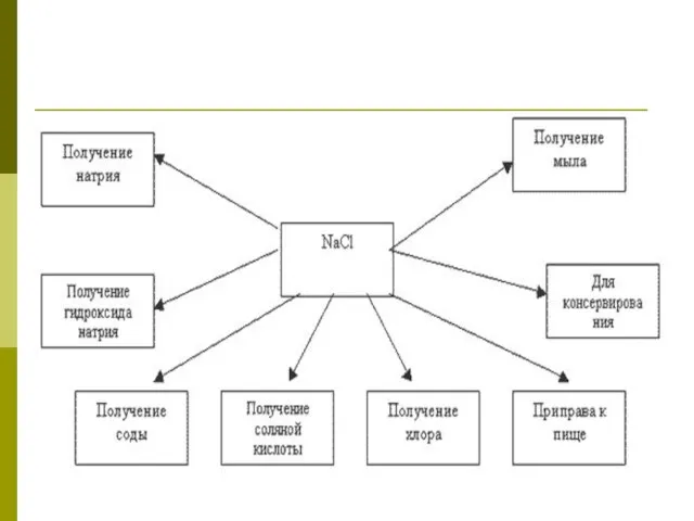 Применение NaCl