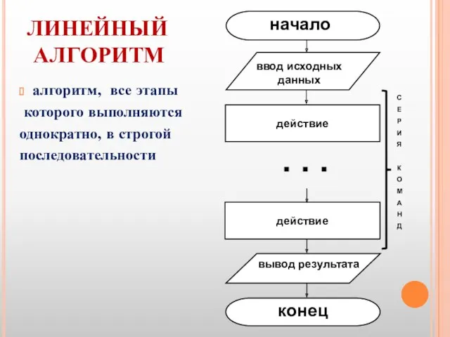 ЛИНЕЙНЫЙ АЛГОРИТМ алгоритм, все этапы которого выполняются однократно, в строгой последовательности