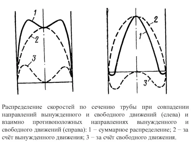 Распределение скоростей по сечению трубы при совпадении направлений вынужденного и свободного движений (слева)