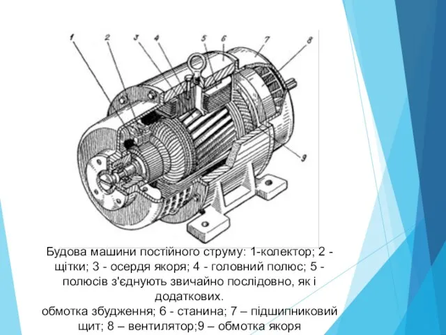 Будова машини постійного струму: 1-колектор; 2 - щітки; 3 -