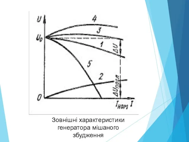 Зовнішні характеристики генератора мішаного збудження