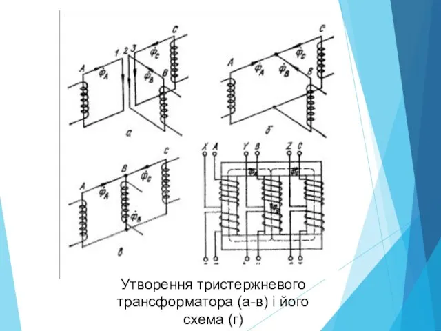 Утворення тристержневого трансформатора (а-в) і його схема (г)