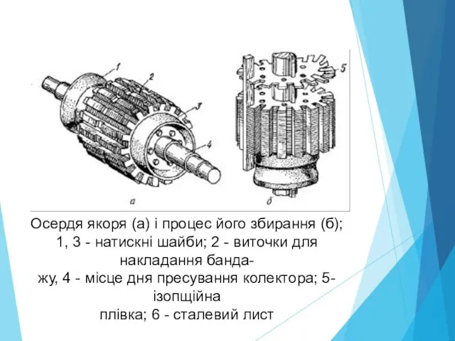 Осердя якоря (а) і процес його збирання (б); 1, 3