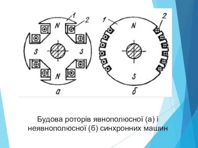 Будова роторів явнополюсної (а) і неявнополюсної (б) синхронних машин