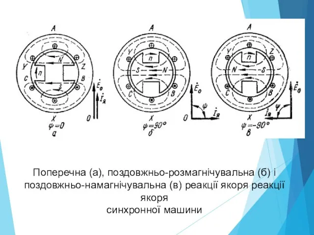 Поперечна (а), поздовжньо-розмагнічувальна (б) і поздовжньо-намагнічувальна (в) реакції якоря реакції якоря синхронної машини