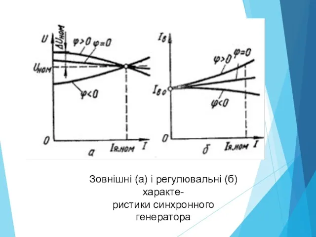 Зовнішні (а) і регулювальні (б) характе- ристики синхронного генератора