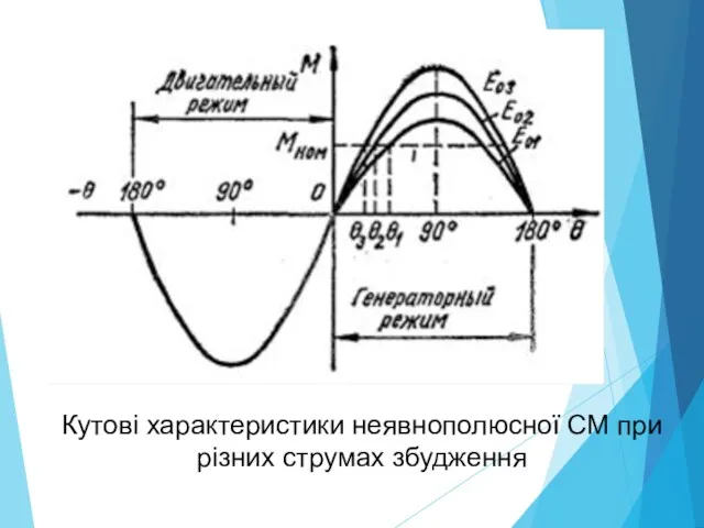 Кутові характеристики неявнополюсної СМ при різних струмах збудження