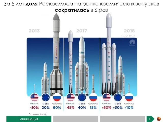 За 5 лет доля Роскосмоса на рынке космических запусков сократилась в 6 раз Инициация
