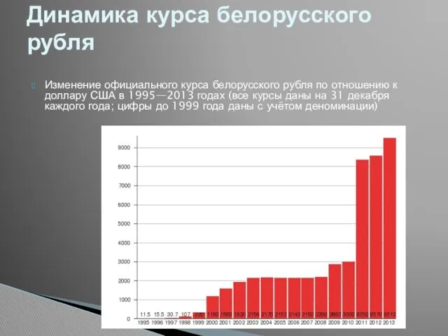 Изменение официального курса белорусского рубля по отношению к доллару США