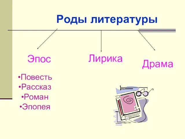 Роды литературы Эпос Лирика Драма Повесть Рассказ Роман Эпопея