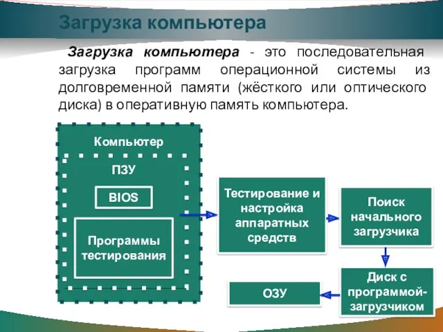 ОЗУ Загрузка компьютера Загрузка компьютера - это последовательная загрузка программ