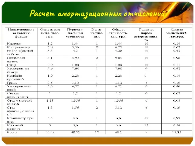 Расчет амортизационных отчислений