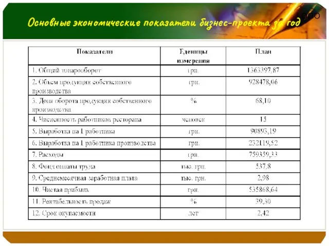 Основные экономические показатели бизнес-проекта за год