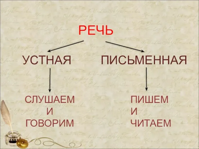 РЕЧЬ УСТНАЯ СЛУШАЕМ И ГОВОРИМ ПИШЕМ И ЧИТАЕМ ПИСЬМЕННАЯ