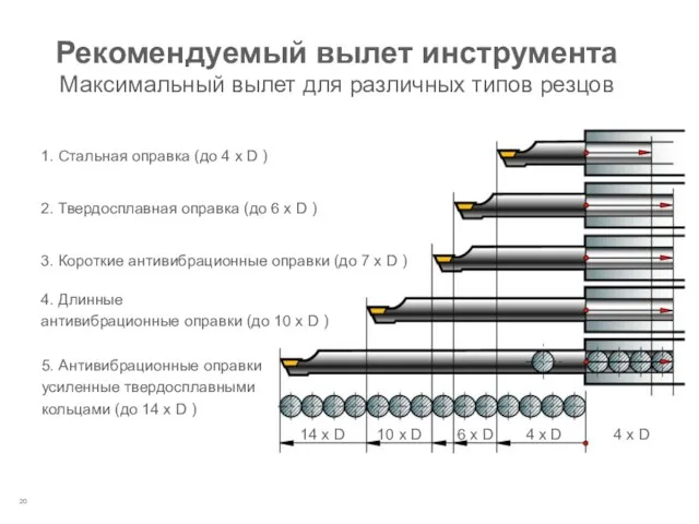 Рекомендуемый вылет инструмента Максимальный вылет для различных типов резцов 1.