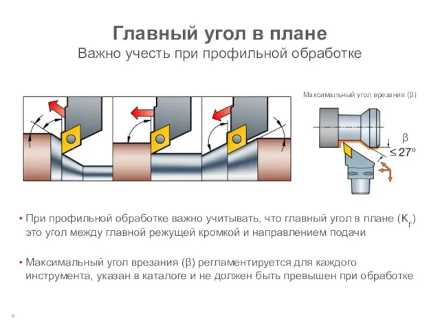 Главный угол в плане Важно учесть при профильной обработке При профильной обработке важно