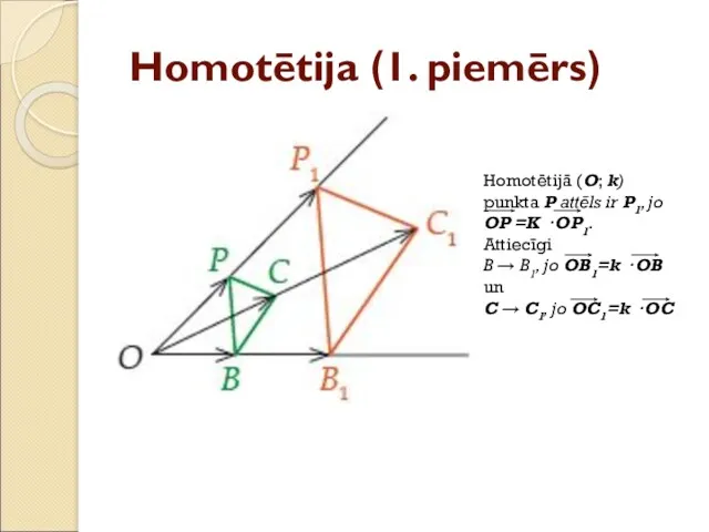 Homotētija (1. piemērs) Homotētijā (O; k) punkta P attēls ir P1, jo OP