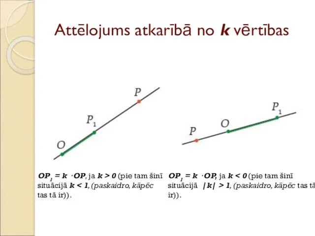 Attēlojums atkarībā no k vērtības OP1 = k · OP,