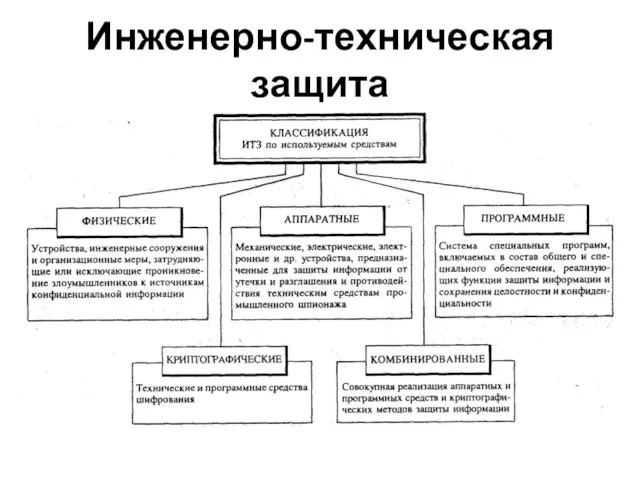 Инженерно-техническая защита