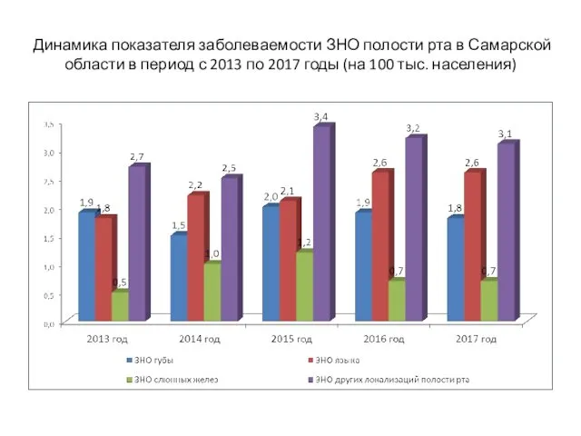 Динамика показателя заболеваемости ЗНО полости рта в Самарской области в период с 2013
