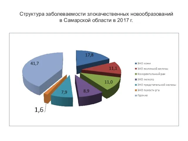 Структура заболеваемости злокачественных новообразований в Самарской области в 2017 г.