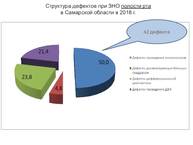 Структура дефектов при ЗНО полости рта в Самарской области в 2018 г. 42 дефекта