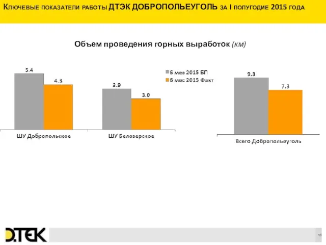 Объем проведения горных выработок (км) Ключевые показатели работы ДТЭК ДОБРОПОЛЬЕУГОЛЬ за I полугодие 2015 года