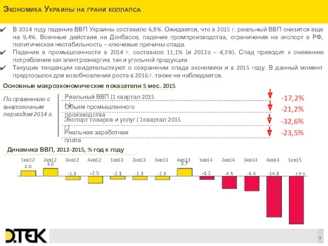 Экономика Украины на грани коллапса Основные макроэкономические показатели 5 мес. 2015 Реальный ВВП