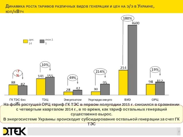Динамика роста тарифов различных видов генерации и цен на э/э в Украине, коп/кВтч