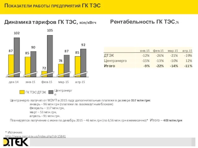 Динамика тарифов ГК ТЭС, коп/кВтч 90 105 102 72 дек-14 85 янв-15 85