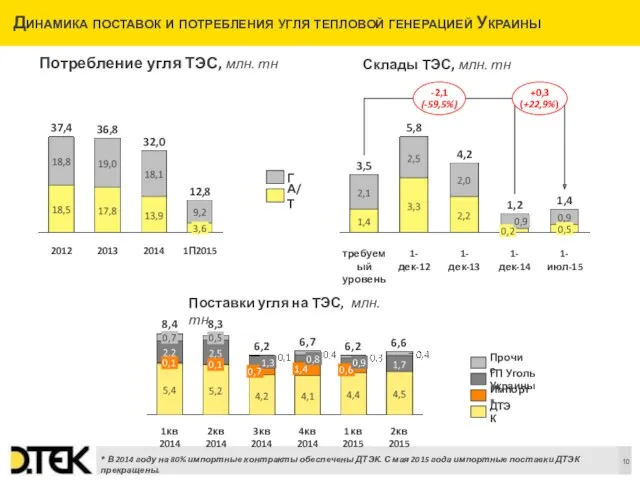 Динамика поставок и потребления угля тепловой генерацией Украины Склады ТЭС, млн. тн 1П2015
